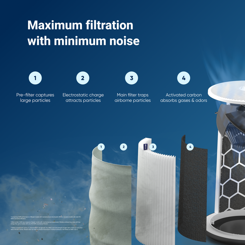 Blueair Blue 511i Max Air Purifier